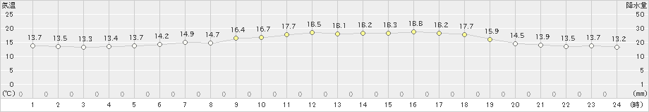 矢島(>2022年06月13日)のアメダスグラフ