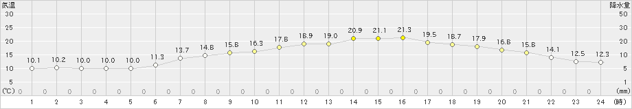 南郷(>2022年06月13日)のアメダスグラフ