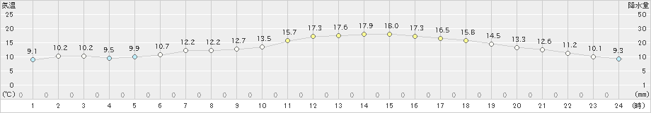 桧枝岐(>2022年06月13日)のアメダスグラフ