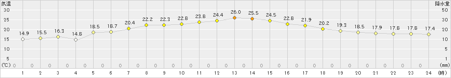 所沢(>2022年06月13日)のアメダスグラフ