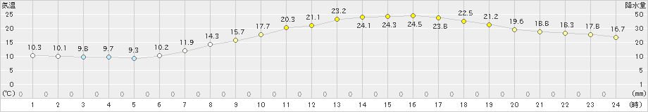 穂高(>2022年06月13日)のアメダスグラフ