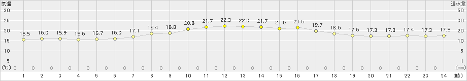 羽咋(>2022年06月13日)のアメダスグラフ