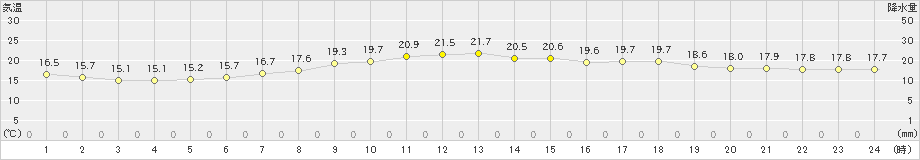 越廼(>2022年06月13日)のアメダスグラフ