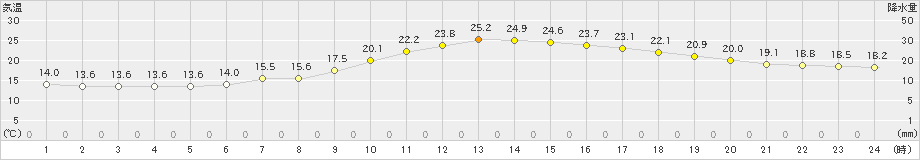 勝山(>2022年06月13日)のアメダスグラフ