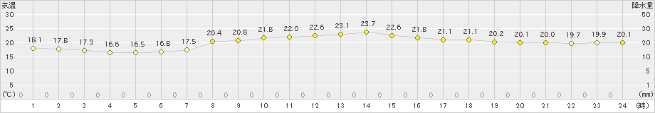 敦賀(>2022年06月13日)のアメダスグラフ