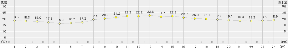 美浜(>2022年06月13日)のアメダスグラフ