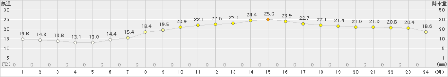 米原(>2022年06月13日)のアメダスグラフ