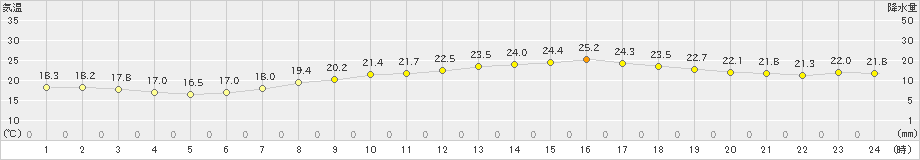 彦根(>2022年06月13日)のアメダスグラフ