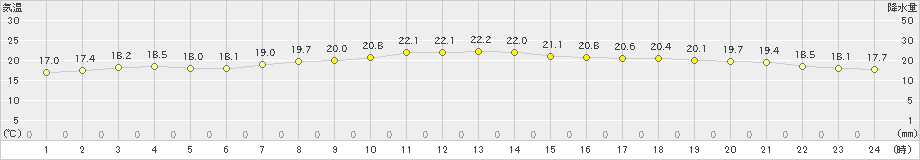 舞鶴(>2022年06月13日)のアメダスグラフ