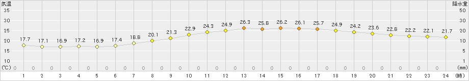 豊中(>2022年06月13日)のアメダスグラフ