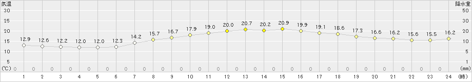 生駒山(>2022年06月13日)のアメダスグラフ