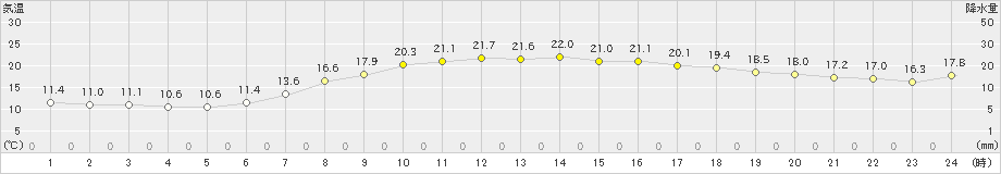 針(>2022年06月13日)のアメダスグラフ