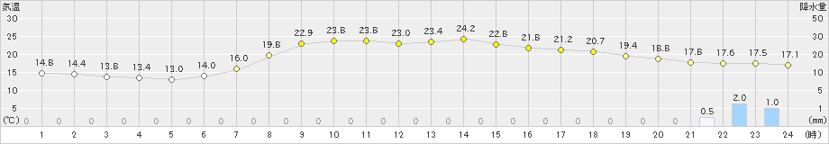 西川(>2022年06月13日)のアメダスグラフ