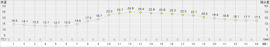 今岡(>2022年06月13日)のアメダスグラフ