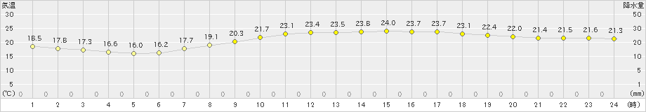 岡山(>2022年06月13日)のアメダスグラフ