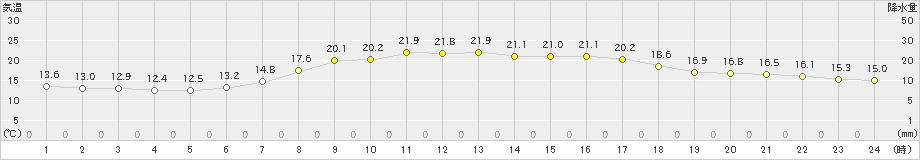 大朝(>2022年06月13日)のアメダスグラフ