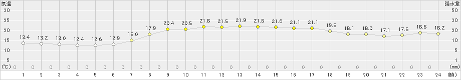 瑞穂(>2022年06月13日)のアメダスグラフ