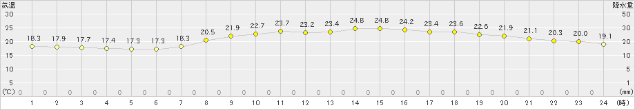 益田(>2022年06月13日)のアメダスグラフ