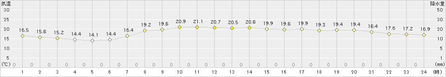 青谷(>2022年06月13日)のアメダスグラフ