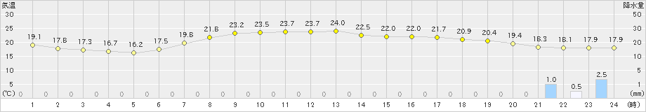 海陽(>2022年06月13日)のアメダスグラフ