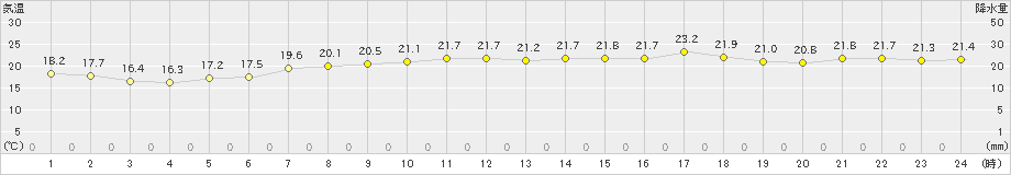 内海(>2022年06月13日)のアメダスグラフ