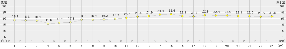 引田(>2022年06月13日)のアメダスグラフ