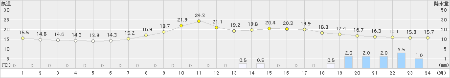 久万(>2022年06月13日)のアメダスグラフ