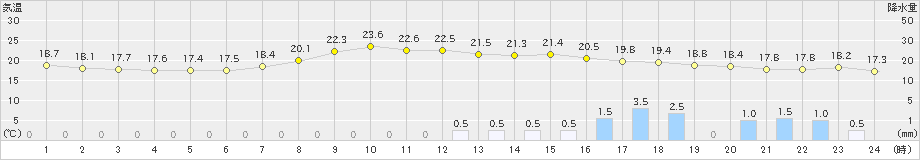 宇和(>2022年06月13日)のアメダスグラフ