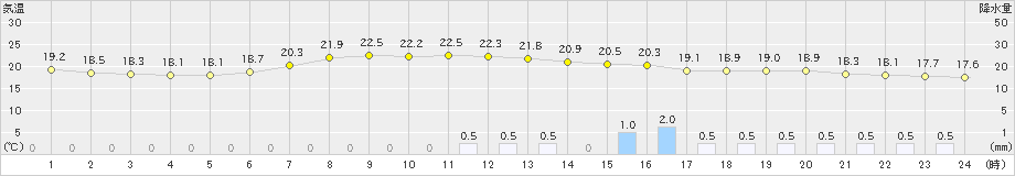 御荘(>2022年06月13日)のアメダスグラフ