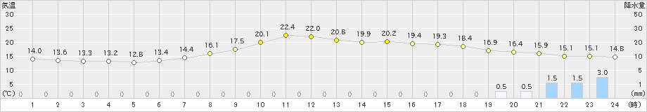 本川(>2022年06月13日)のアメダスグラフ