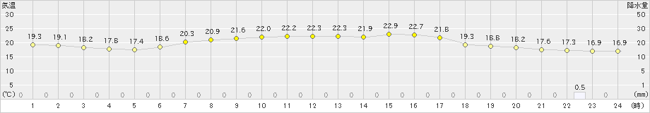 岩国(>2022年06月13日)のアメダスグラフ