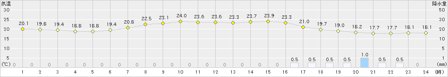 防府(>2022年06月13日)のアメダスグラフ