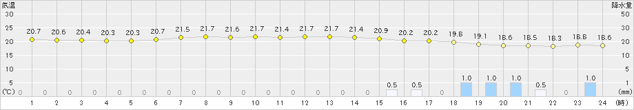 下関(>2022年06月13日)のアメダスグラフ