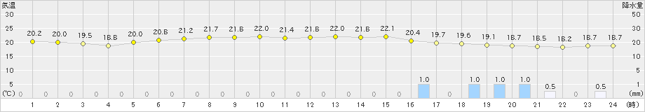 宇部(>2022年06月13日)のアメダスグラフ