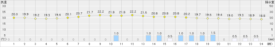 博多(>2022年06月13日)のアメダスグラフ