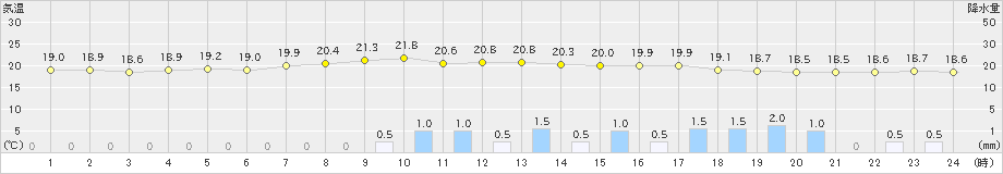 朝倉(>2022年06月13日)のアメダスグラフ