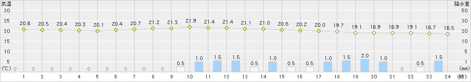 久留米(>2022年06月13日)のアメダスグラフ