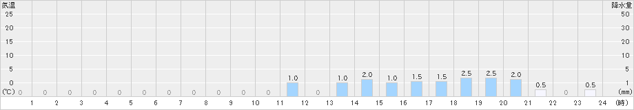 耶馬渓(>2022年06月13日)のアメダスグラフ