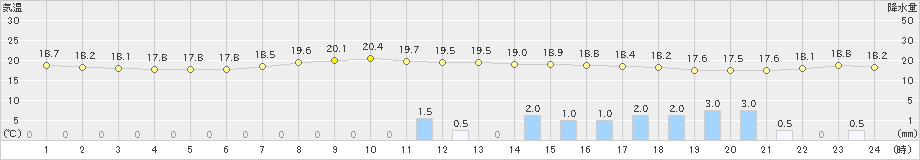 院内(>2022年06月13日)のアメダスグラフ