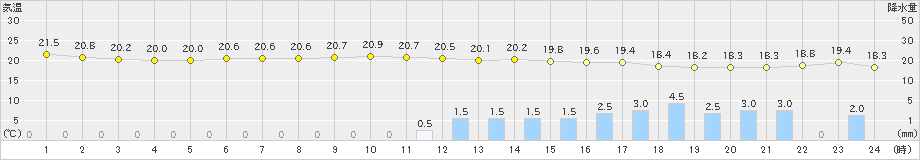 大分(>2022年06月13日)のアメダスグラフ