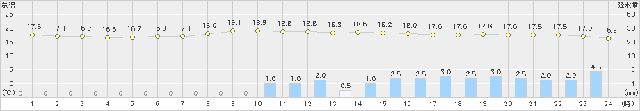 竹田(>2022年06月13日)のアメダスグラフ