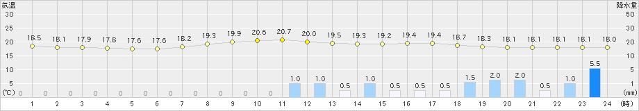 鹿北(>2022年06月13日)のアメダスグラフ