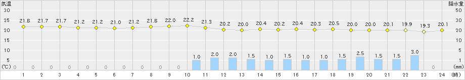 熊本(>2022年06月13日)のアメダスグラフ