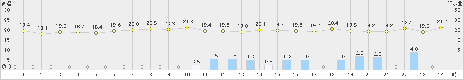 益城(>2022年06月13日)のアメダスグラフ