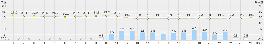 三角(>2022年06月13日)のアメダスグラフ