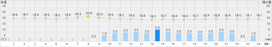 本渡(>2022年06月13日)のアメダスグラフ