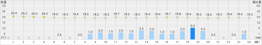 水俣(>2022年06月13日)のアメダスグラフ