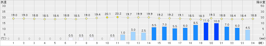 日向(>2022年06月13日)のアメダスグラフ