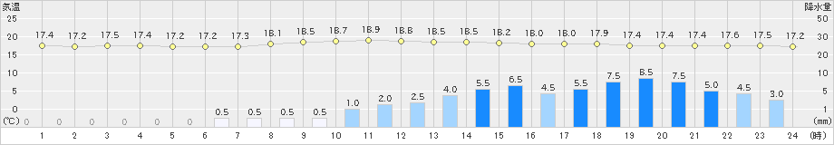 神門(>2022年06月13日)のアメダスグラフ