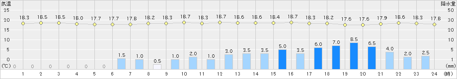 西米良(>2022年06月13日)のアメダスグラフ